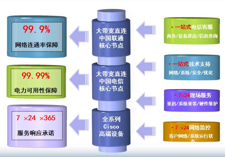 佛山电信信息大厦机房网络